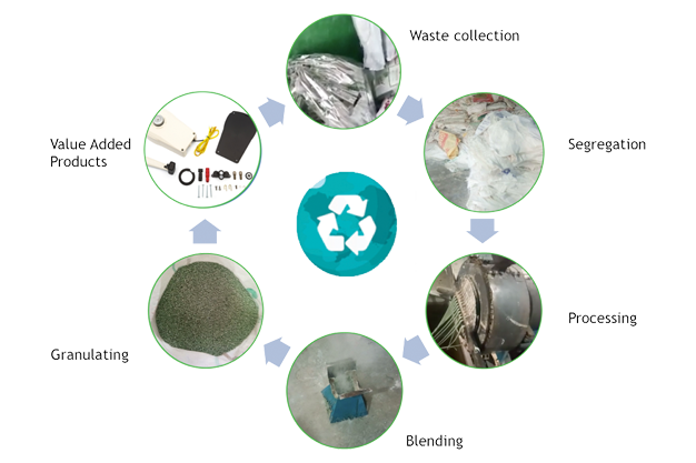 Life cycle: Industrial plastic waste to value added products